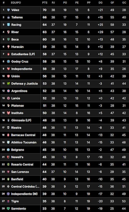 La Tabla Anual del fútbol argentino, tras la fecha 24 de la Liga Profesional 2024