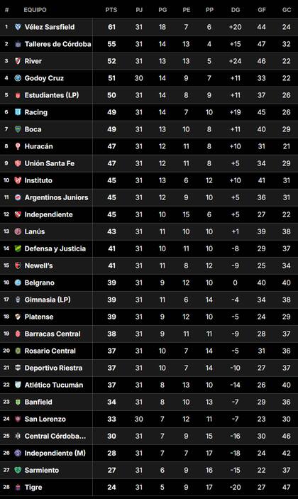 La Tabla Anual del fútbol argentino, tras la fecha 17 de la Liga Profesional 2024