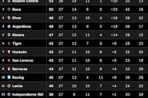La Tabla Anual del fútbol argentino, tras la fecha 11 del Torneo Clausura