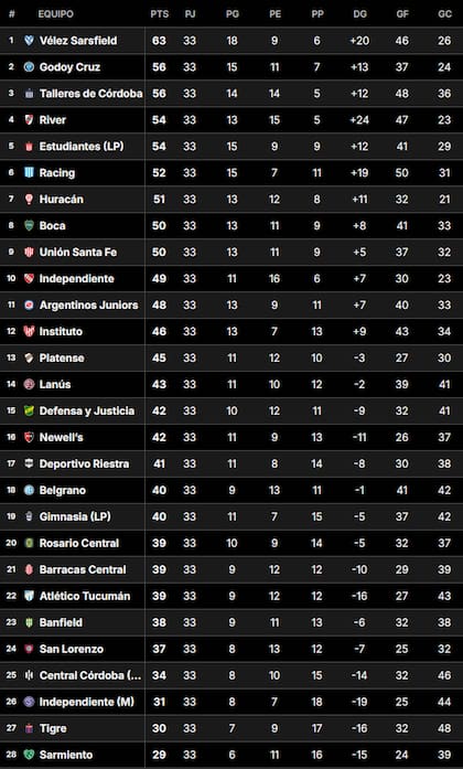 La Tabla Anual del fútbol argentino, tras la fecha 19 de la Liga Profesional