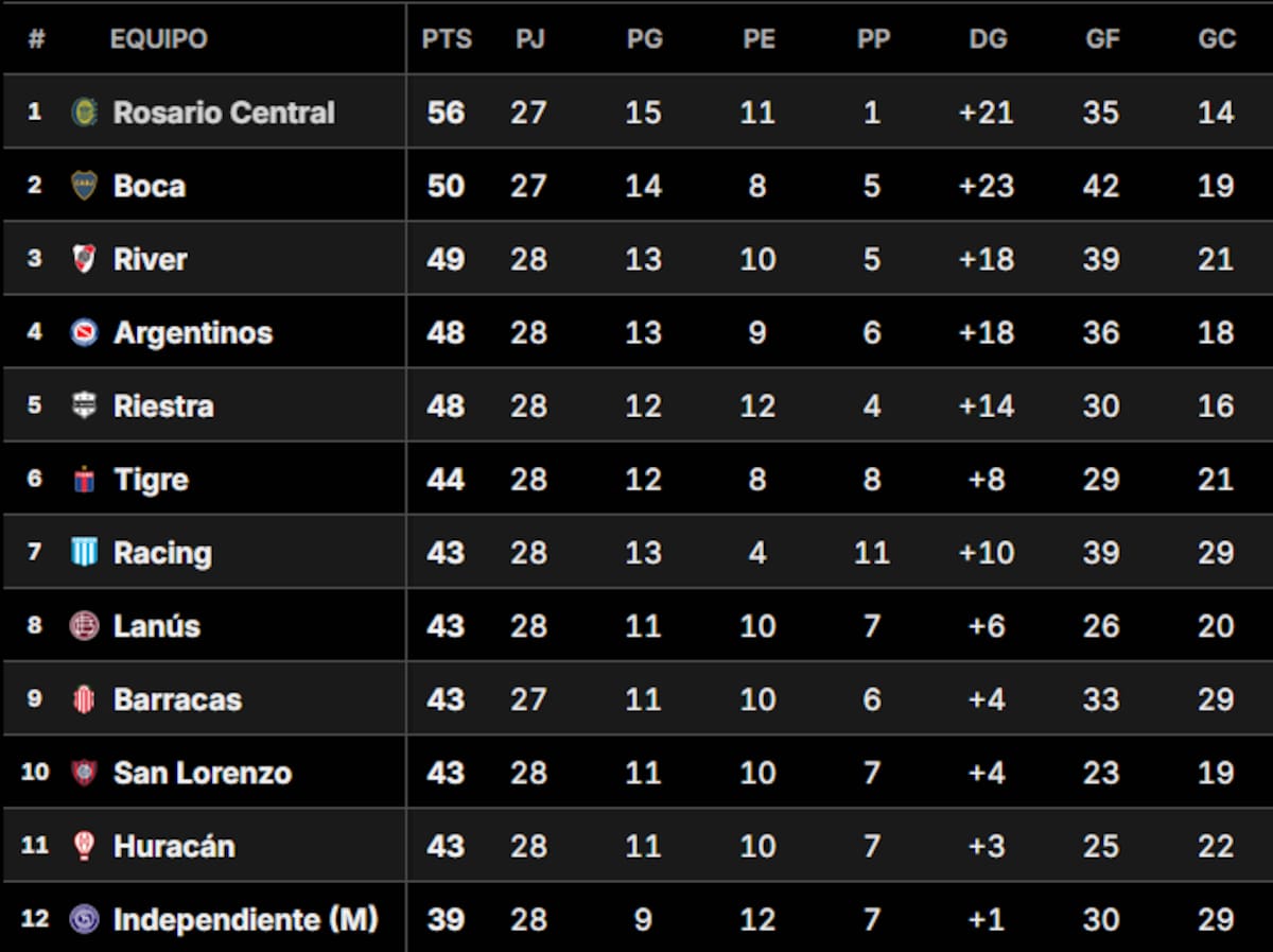 Tabla Anual 2025: así están las clasificaciones a las copas Libertadores y Sudamericana, tras la fecha 12