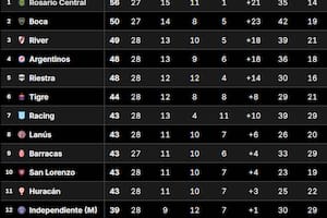 La Tabla Anual del fútbol argentino, tras la fecha 12