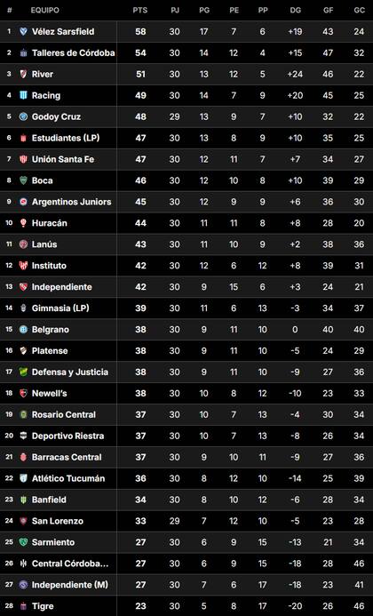 La Tabla Anual del fútbol argentino, tras la fecha 16 de la Liga Profesional 2024
