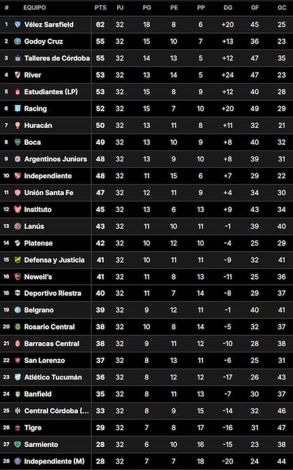 La Tabla Anual del fútbol argentino, tras la fecha 18 de la Liga Profesional 2024