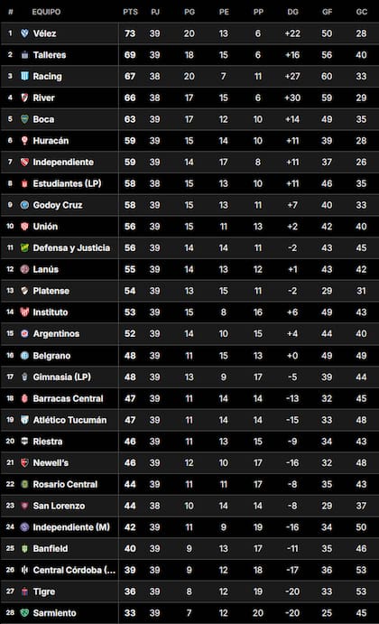La Tabla Anual del fútbol argentino, tras la fecha 25 de la Liga Profesional 2024