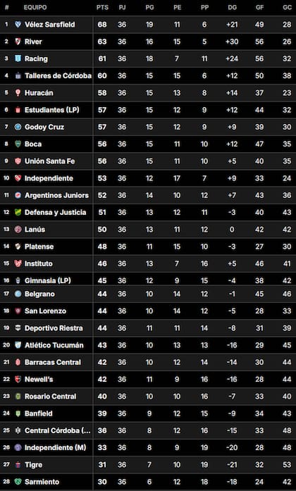 La Tabla Anual del fútbol argentino, tras la fecha 22 de la Liga Profesional 2024
