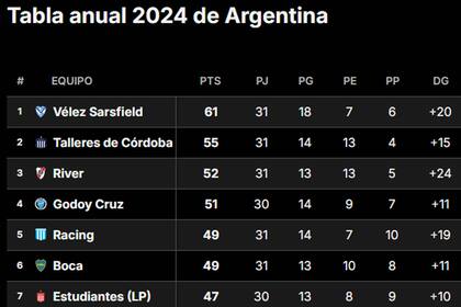 La Tabla Anual hoy. Boca está sexto, a tres puntos de River