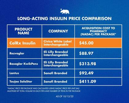 La tabla comparativa brindada por el estado sobre los precios del medicamento