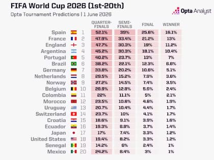 La tabla completa de Opta Analysts sobre las probabilidades de cada país en el Mundial 2026