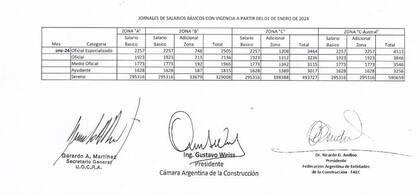La tabla con los salarios de enero 2024 para los trabajadores de la construcción