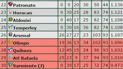 La tabla de promedios