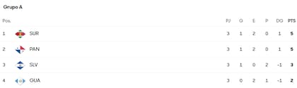 La tabla de clasificaciones del Grupo A de la Ronda Final de Eliminatorias Concacaf para clasificar al Mundial 2026 (Concacaf)