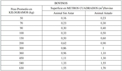 La tabla de densiddes de carga que impone la normativa del Senasa 