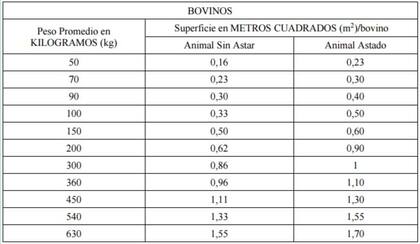 La tabla de densiddes de carga que impone la normativa del Senasa