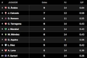 Así está la tabla de goleadores del fútbol argentino