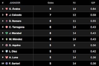 Así está la tabla de goleadores del fútbol argentino