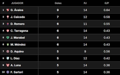 La tabla de goleador del fútbol argentino, con Gabriel Ávalos en la cima