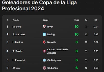 La tabla de goleadores de la Copa de la Liga 2024, tras la duodécima fecha