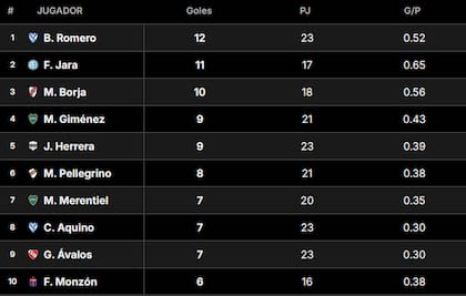 La tabla de goleadores de la Liga Profesional 2024, tras la fecha 23