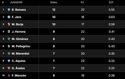 La tabla de goleadores de la Liga Profesional 2024, tras la fecha 22