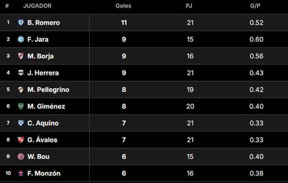 La tabla de goleadores de la Liga Profesional, tras la fecha 21