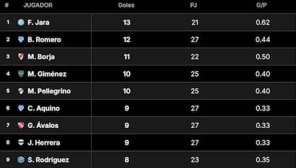 La tabla de goleadores de la Liga Profesional 2024, con Franco Jara en la cima