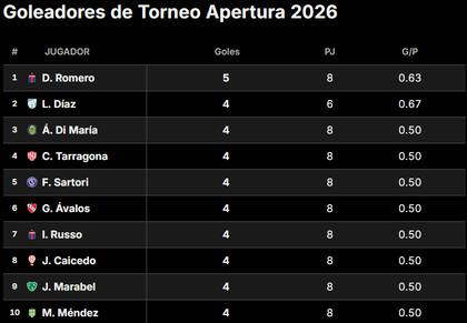 La tabla de goleadores del Torneo Apertura 2026, con Jos David Romero en la cima