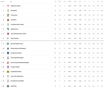 La tabla de la Euroliga, con Estrella Roja en el puesto 13 a falta de 12 partidos de etapa regular