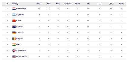La tabla de la FIH Pro League 2023-2024, con las Leonas en el segundo lugar de las posiciones