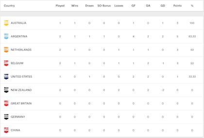 La tabla de la Pro League que tiene a Las Leonas como escoltas