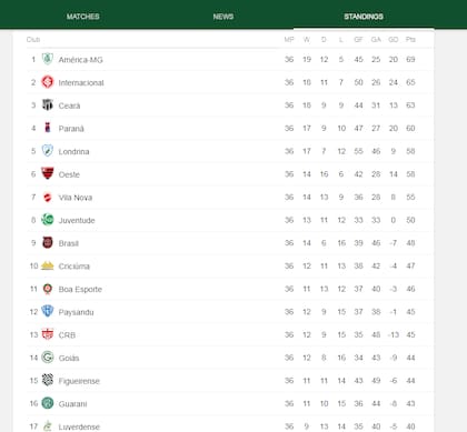La tabla de la Serie B