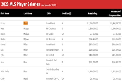 La tabla de los mejores salarios de la MLS, con Lionel Messi como el más valioso.