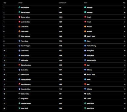 La tabla de pilotos de la Fórmula 1 previo al Gran Premio de Miami