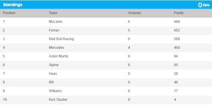 La tabla de posiciones de constructores de la Fórmula 1 2024, con McLaren en lo más alto