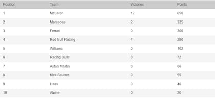 La tabla de posiciones de constructores de la Fórmula 1 2025, con McLaren campeón por segundo año consecutivo