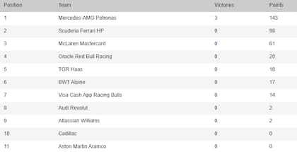 La tabla de posiciones de constructores de la Fórmula 1 2026