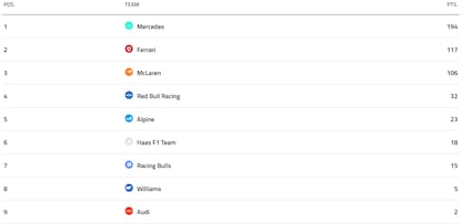 La tabla de posiciones de constructores de la Fórmula 1 2026