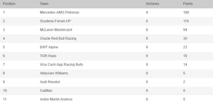La tabla de posiciones de constructores de la Fórmula 1 2026, tras el GP de Miami
