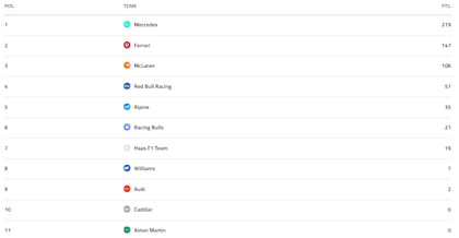 La tabla de posiciones de constructores de la Fórmula 1 2026