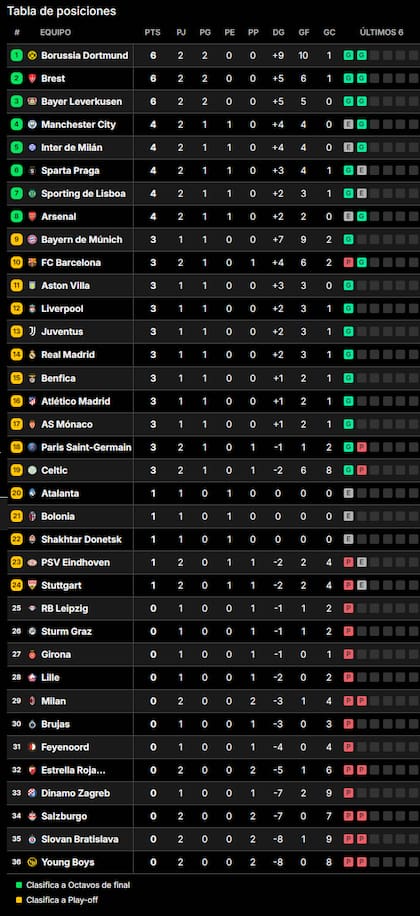 La tabla de posiciones de la Champions 2024-2025, mientras se desarrolla la segunda fecha