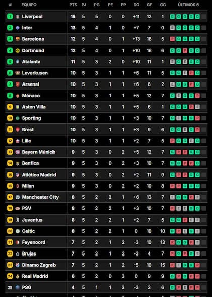 La tabla de posiciones de la Champions League con el Real Madrid al límite.