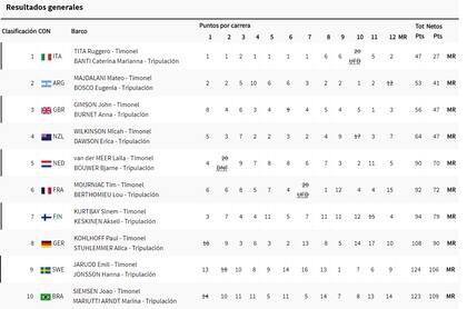 La tabla de posiciones de la clase Nacra 17 de vela, con la Argentina en el segundo puesto