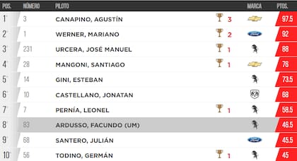 La tabla de posiciones de la Copa de Oro de Turismo Carretera 2022