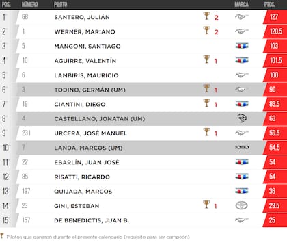 La tabla de posiciones de la Copa de Oro del TC