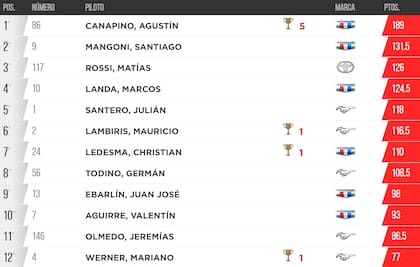 La tabla de posiciones de la Copa de Oro del TC, con Agustín Canapino en la cima