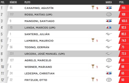 La tabla de posiciones de la Copa de Oro del TC, tras la final de Paraná