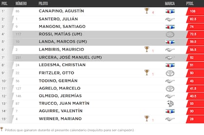 La tabla de posiciones de la Copa de Oro del TC, tras la carrera en San Nicolás