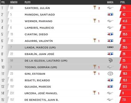 La tabla de posiciones de la Copa de Oro del TC, tras la carrera en San Luis