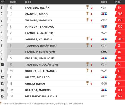 La tabla de posiciones de la Copa de Oro del TC, tras la fecha 12