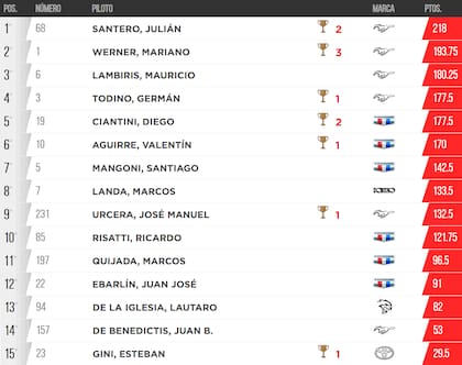 La tabla de posiciones de la Copa de Oro del TC 2024, con Julián Santero en lo más alto